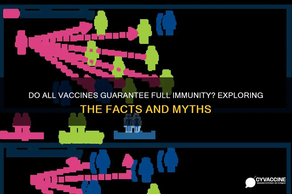 do all vaccines provide full immunity