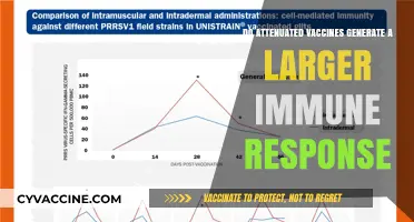 Attenuated Vaccines: Immune Response Magnitude