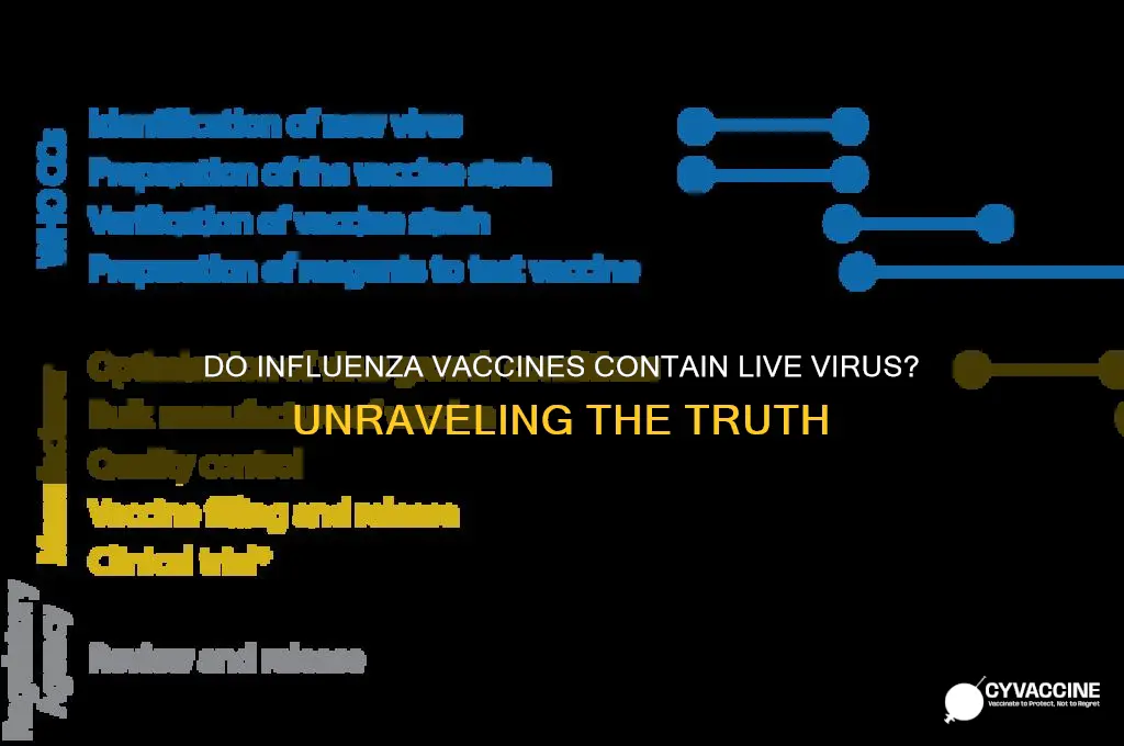 do influenza vaccines contain live virus