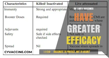 Live Vaccines: Enhanced Efficacy Compared to Inactivated Alternatives?