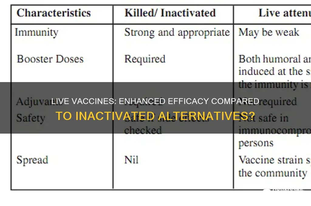 do lives vaccines have greater efficacy