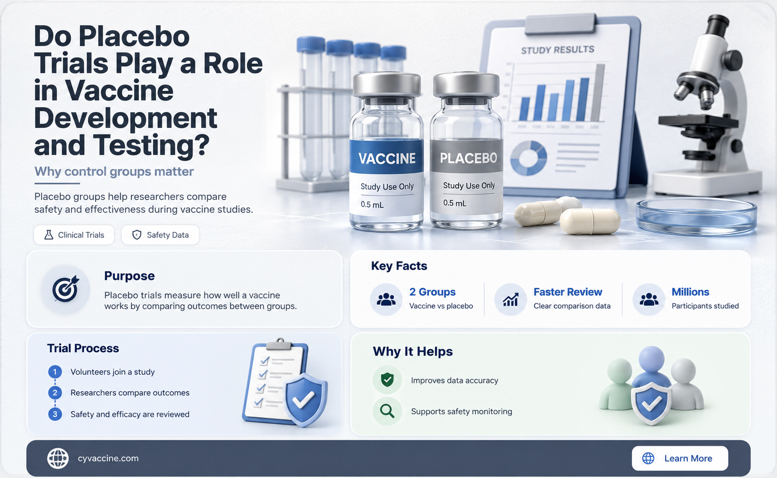 are placebo trials done on vaccines