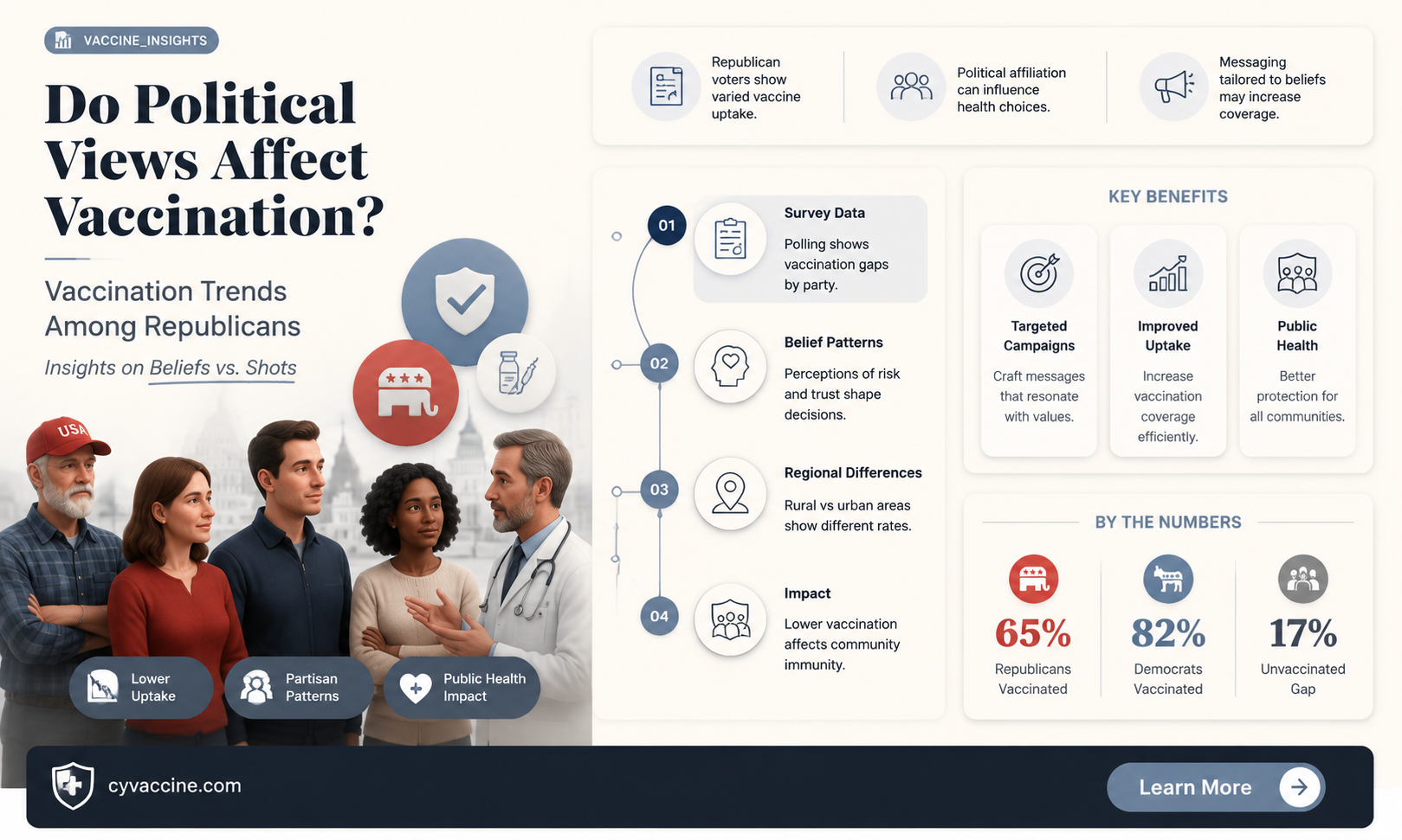 are republicans less likely to vaccinate