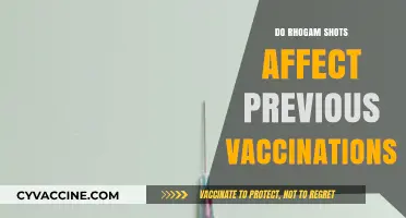 Rhogam Shots and Vaccines: Impact on Prior Immunizations Explained
