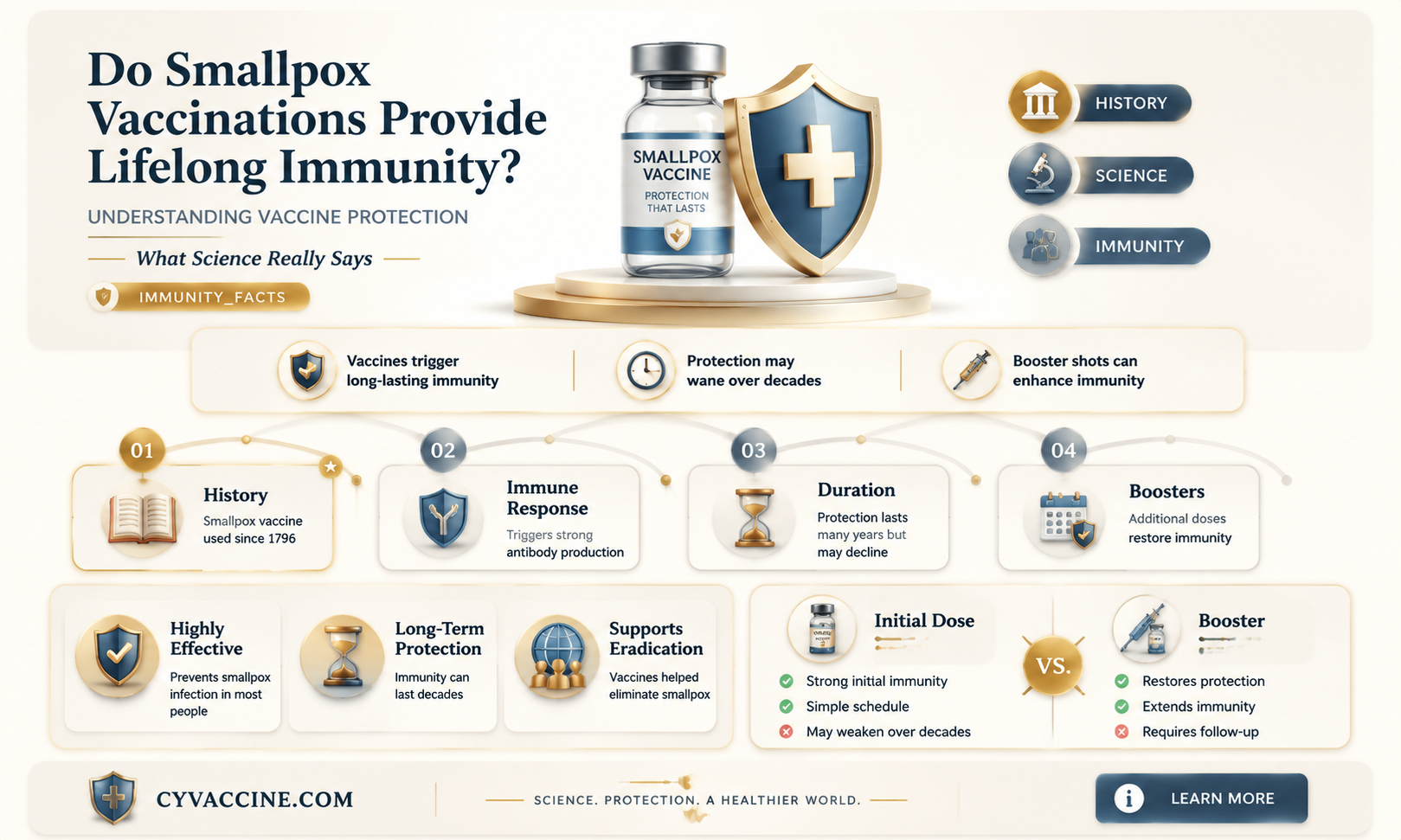 are smallpox vaccinations good for life