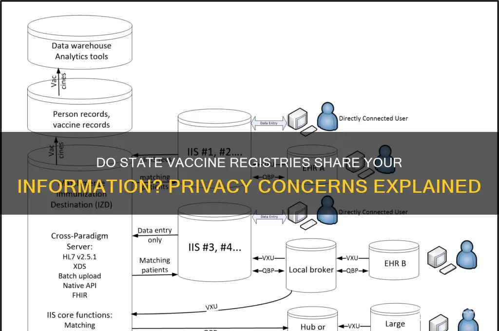do state vaccine registries share info