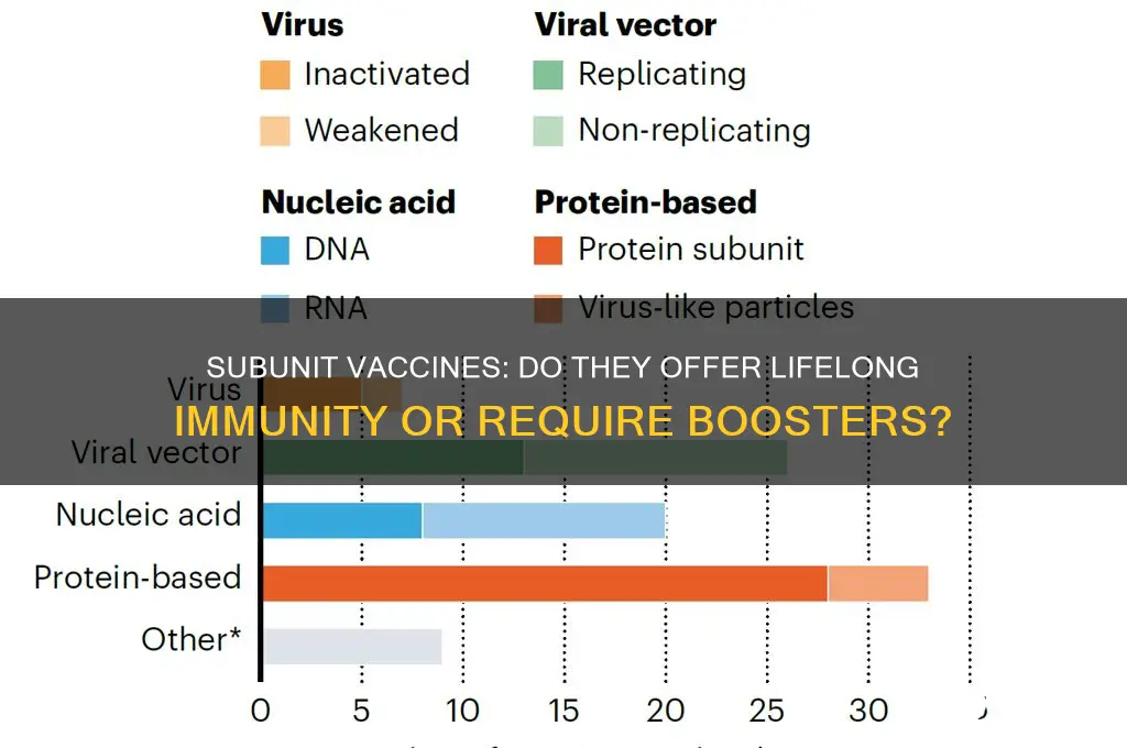 do subunit vaccines provide lifetime protection