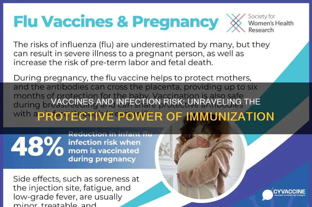 do vaccines reduce risk of infection
