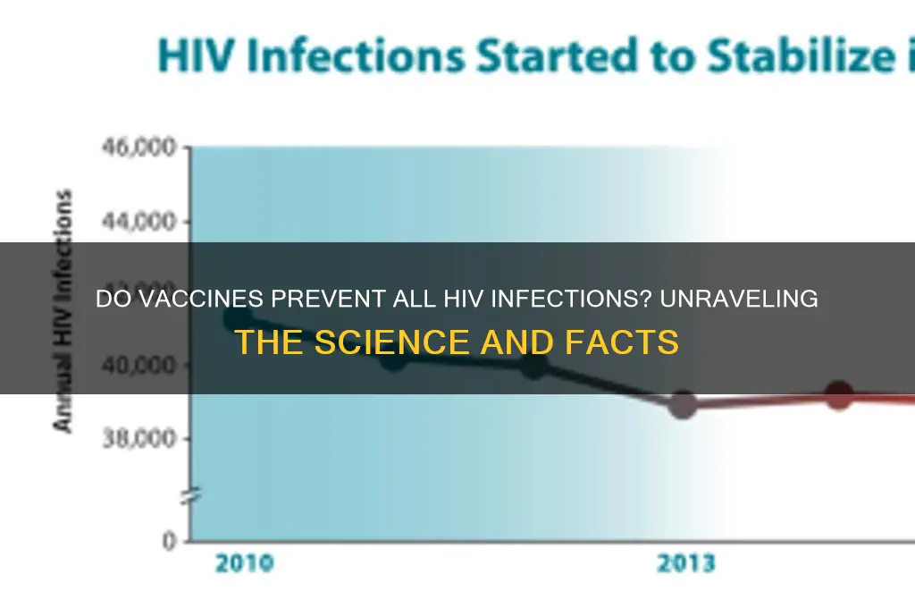 do vaccines stop all hiv infections