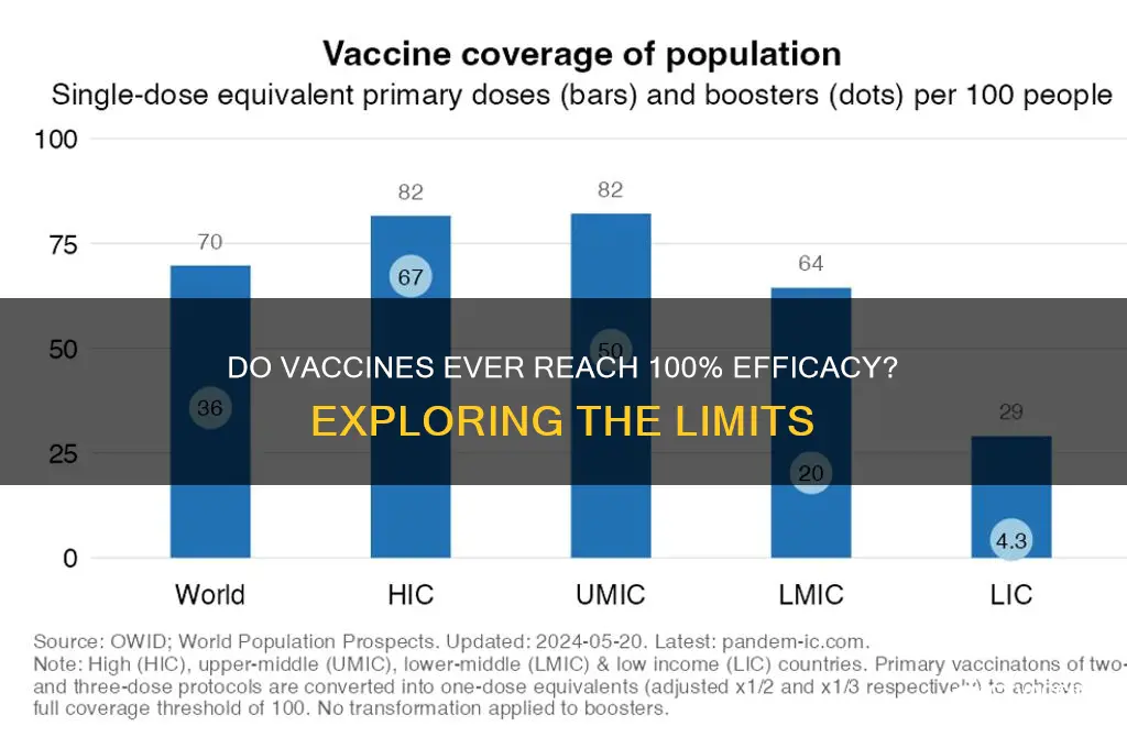 does any vaccine have 100 efficacy