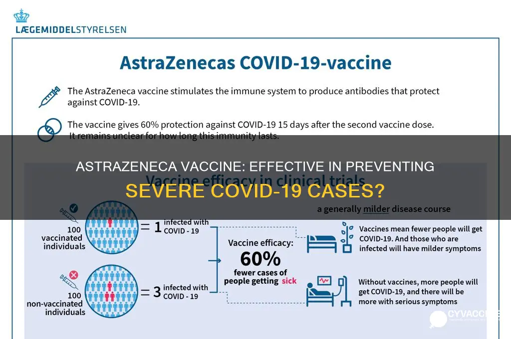 does astrazeneca vaccine prevent severe coronavirus