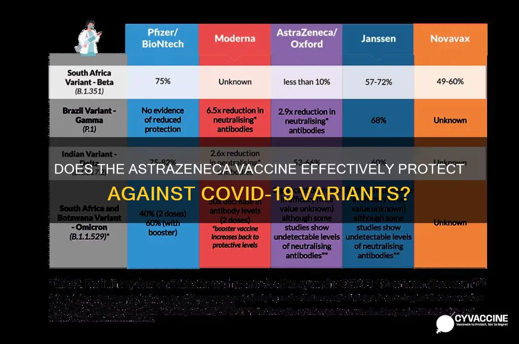 does az vaccine protect against variants