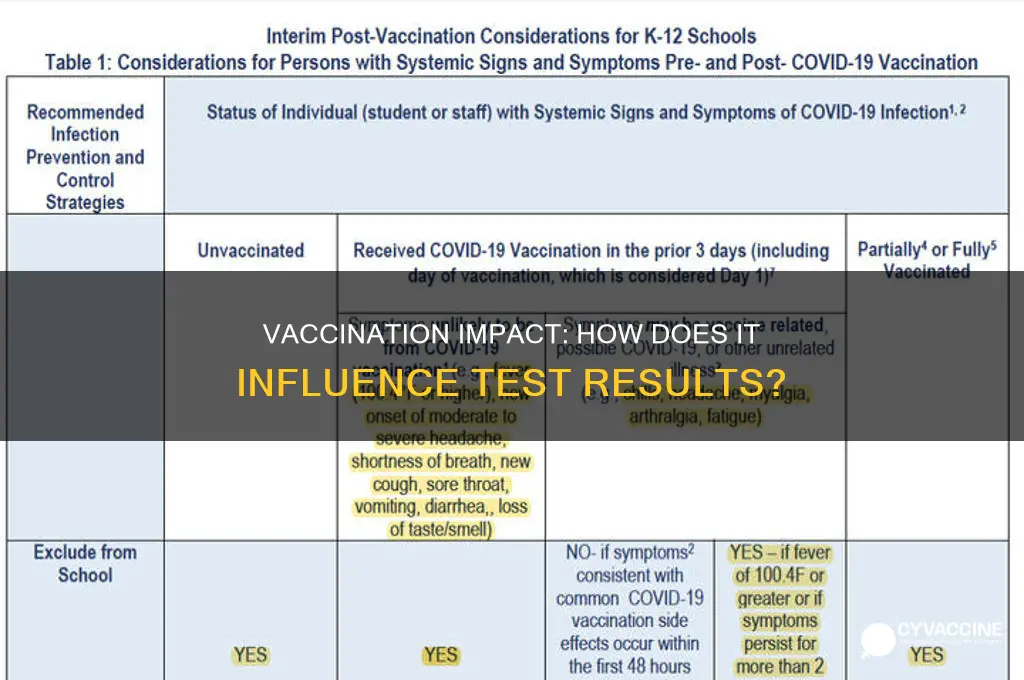 does being vaccinated affect test results