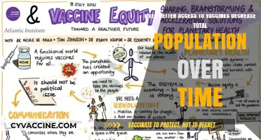 Vaccine Access: Population Control or Health Boon?