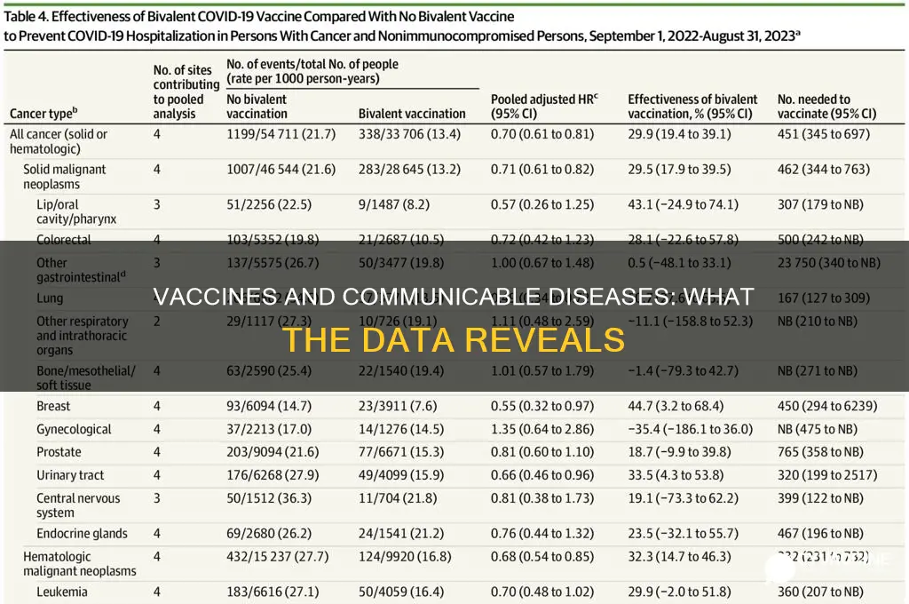 does data suggest vaccines stop communical disease vaxxter