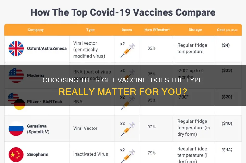 does it matter what vaccine you