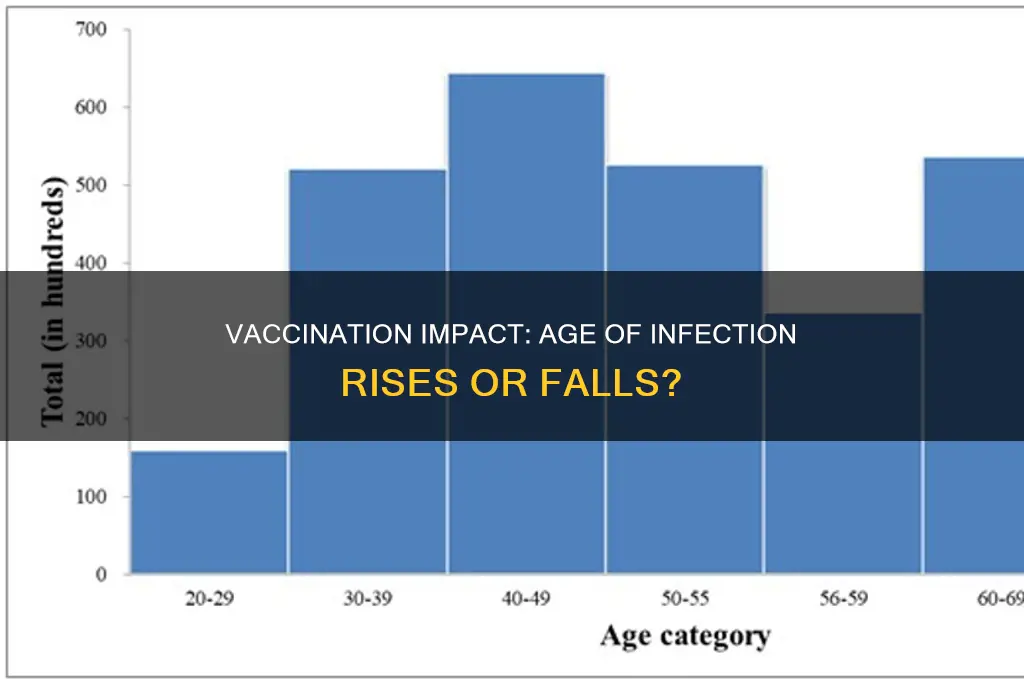does mass vaccination increase or decrease average age of infection