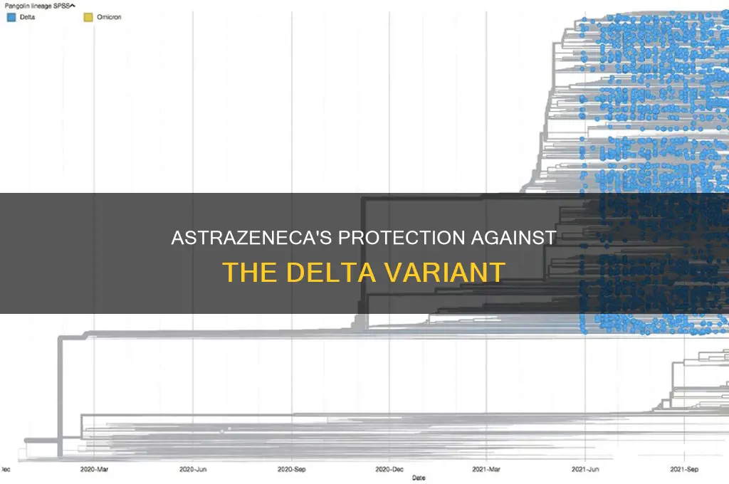 does the astrazeneca vaccine protect against the delta variant