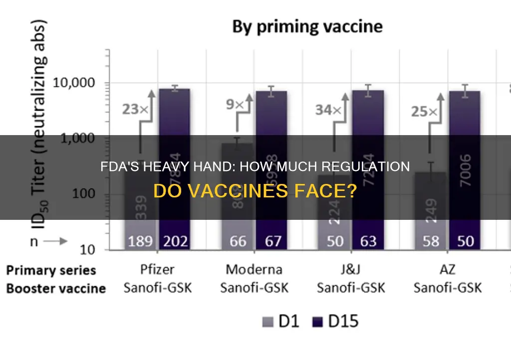 does the fda regulate vaccines veryheavily