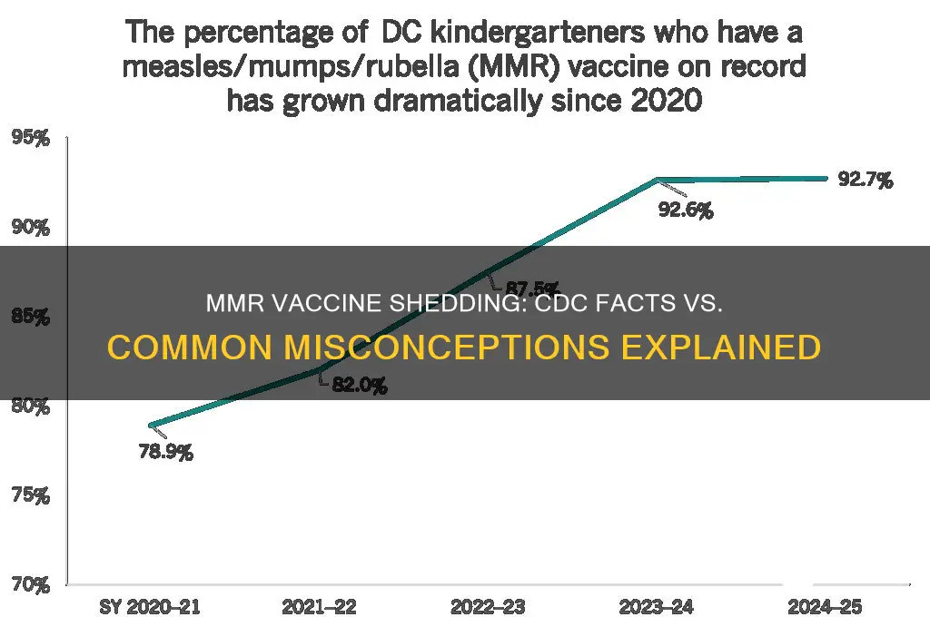 does the mmr vaccine shed cdc