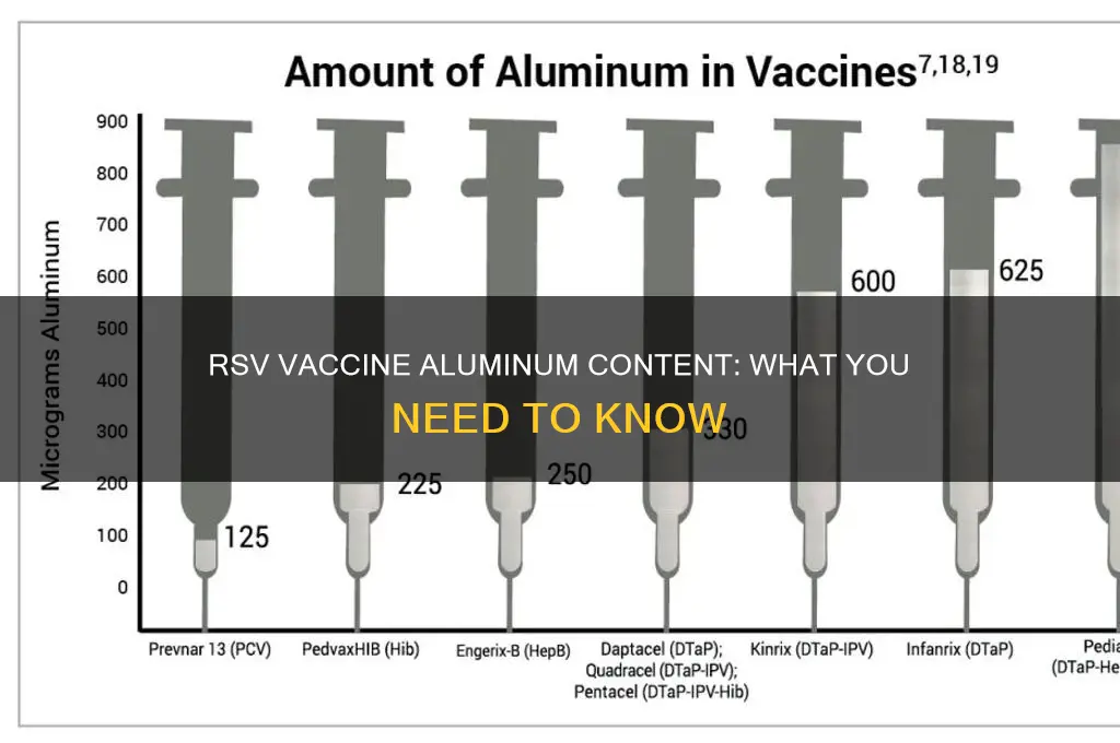does the rsv vaccine contain aluminum