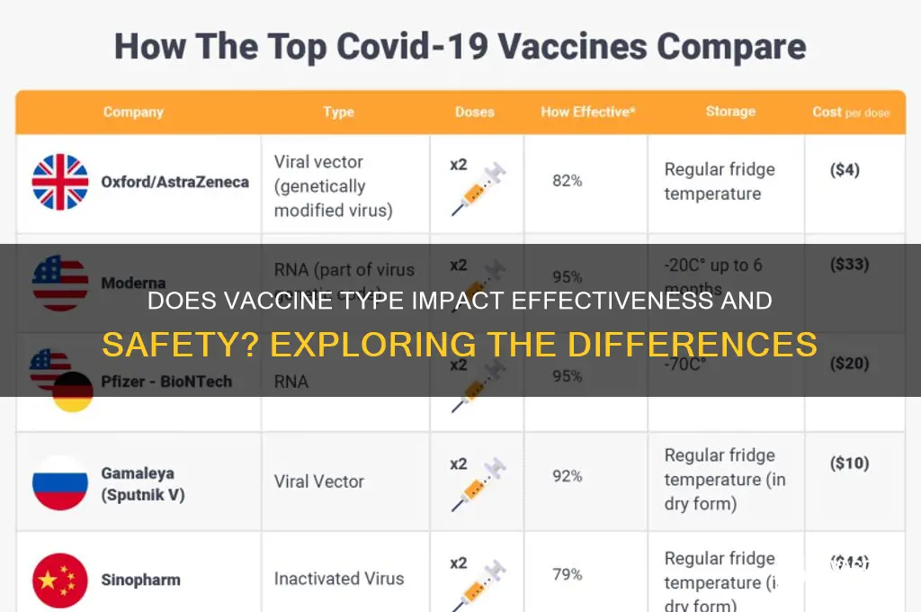 does the type of vaccine matter