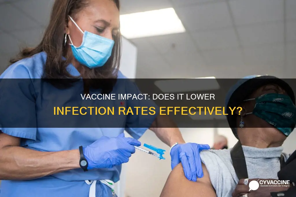 does the vaccine reduce infection rate
