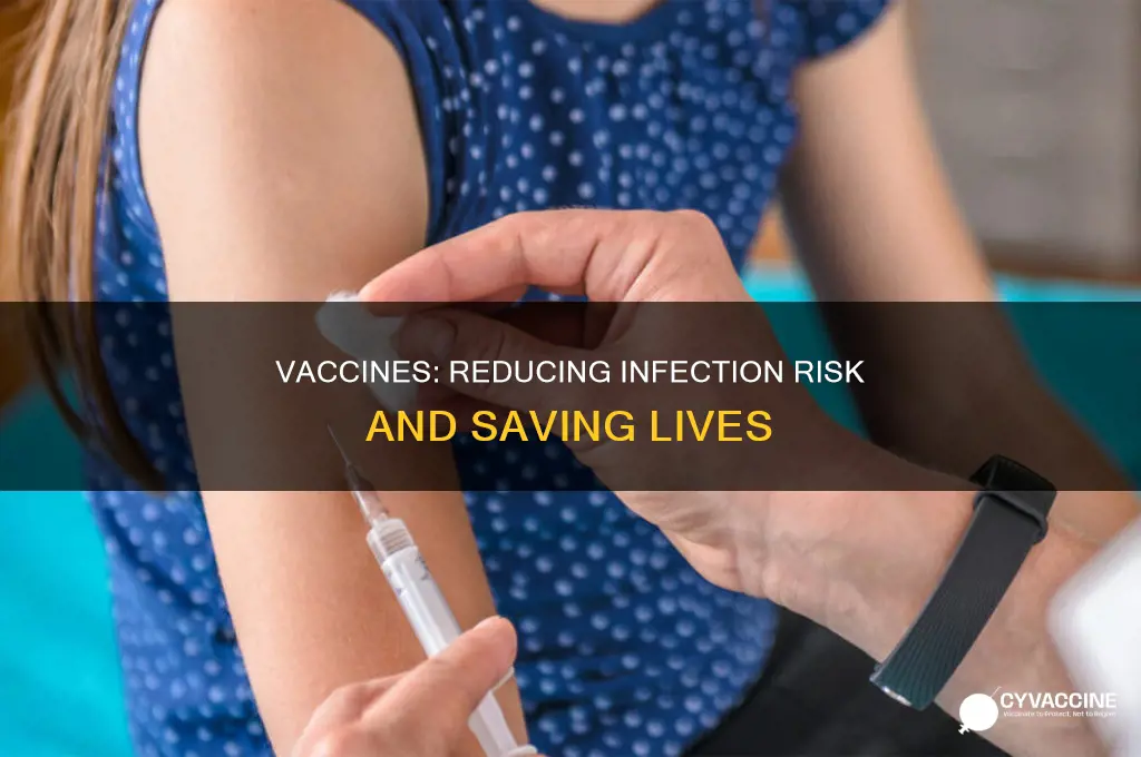 does the vaccine reduce the risk of infection