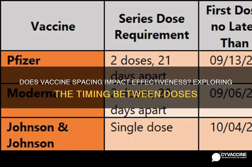 does time in between vaccines matter