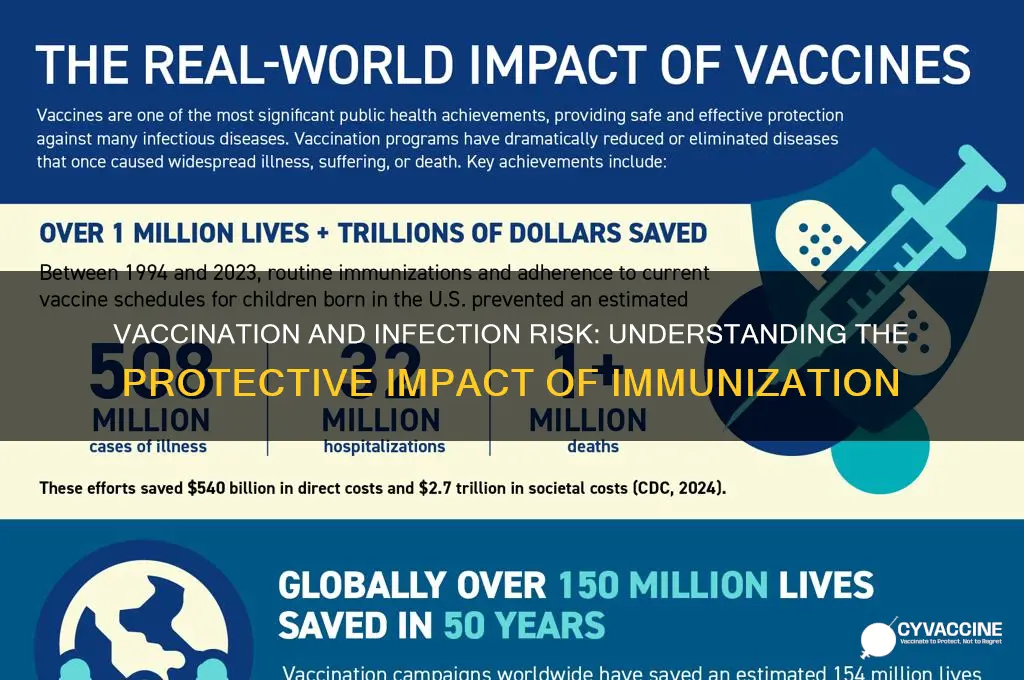does vaccination reduce chance of infection