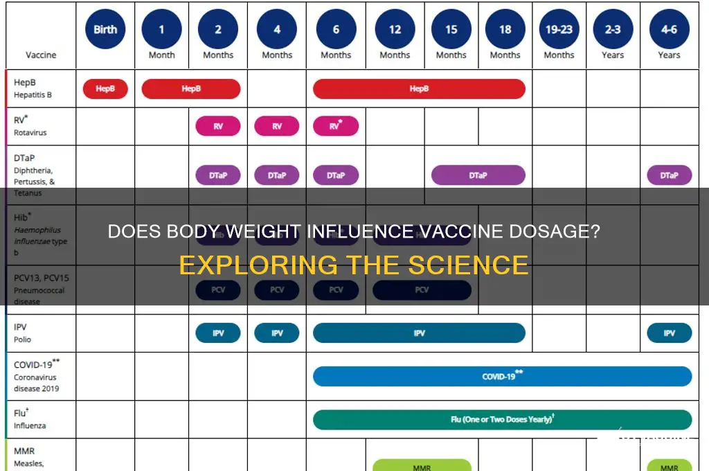 does vaccine dosage depend on weight