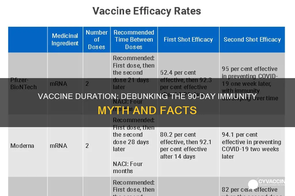 does vaccine only last 90 days