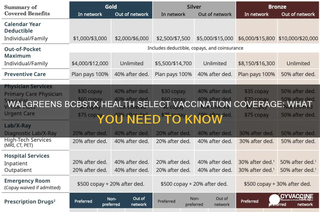 does walgreens except bcbstx health select for vaccinations