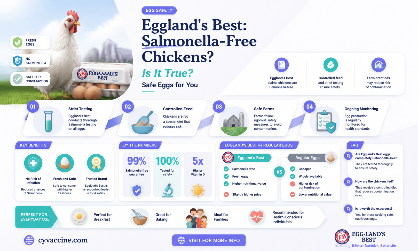 are all of egglands best chickens vaccinated against salmonella