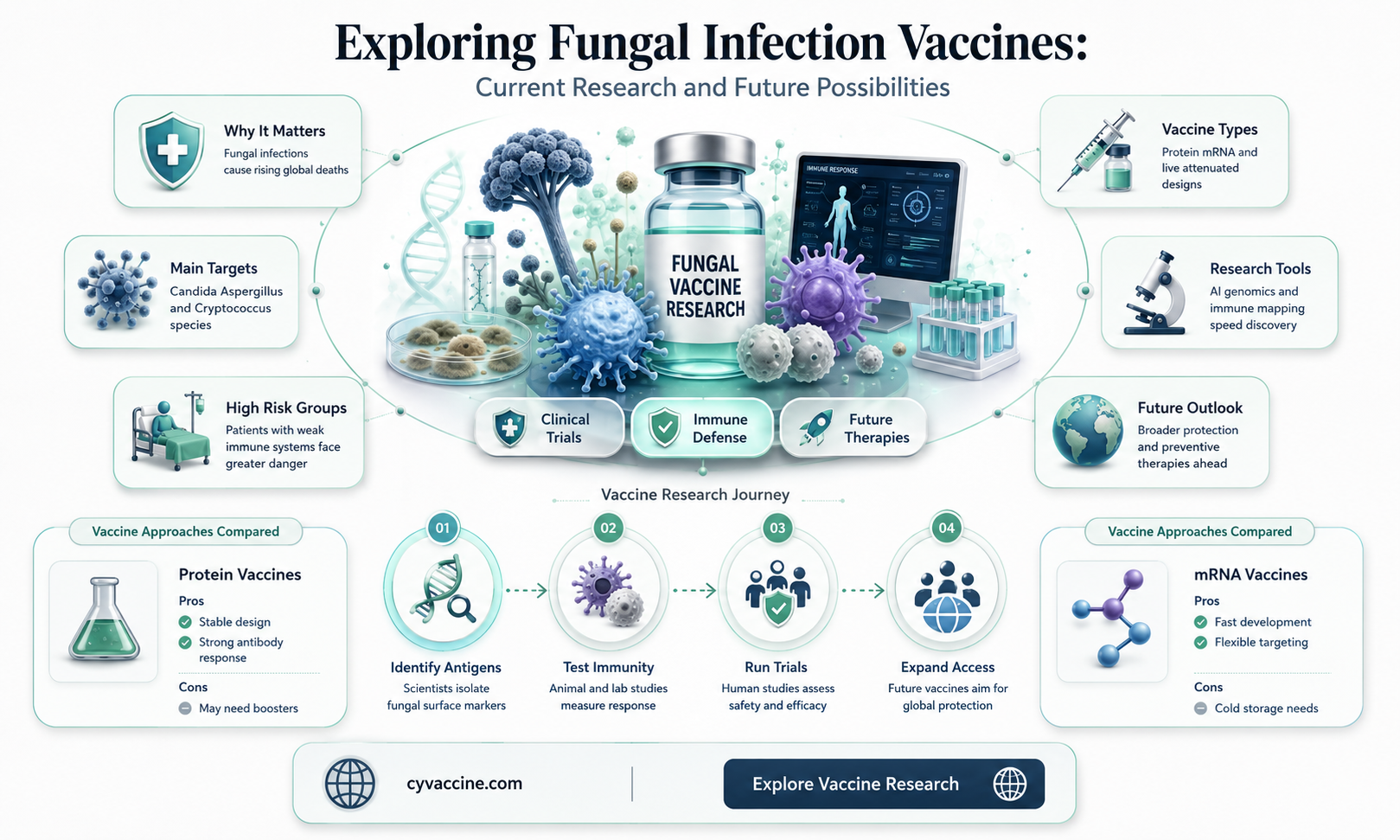 are there vaccines for fungal infections