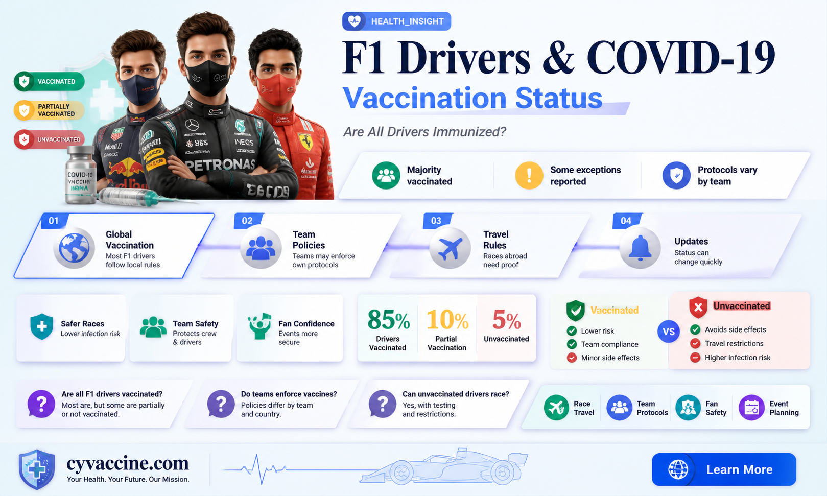are all the f1 drivers vaccinated