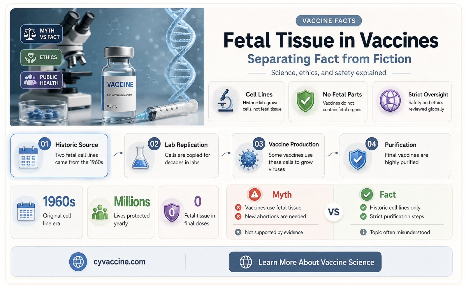 are there fetal tissue in vaccines