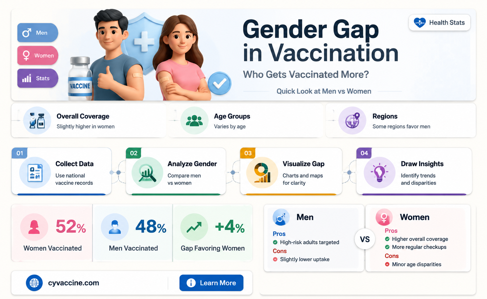 are more men or women vaccinated