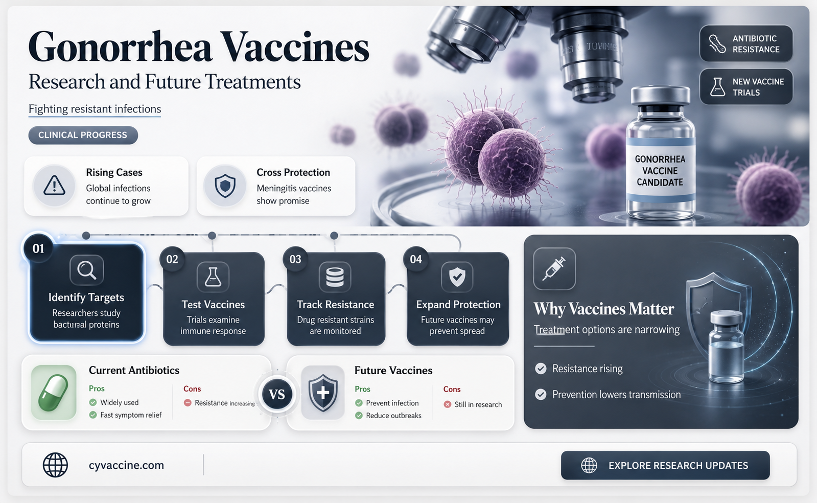 are there vaccines to treat gonorrhea