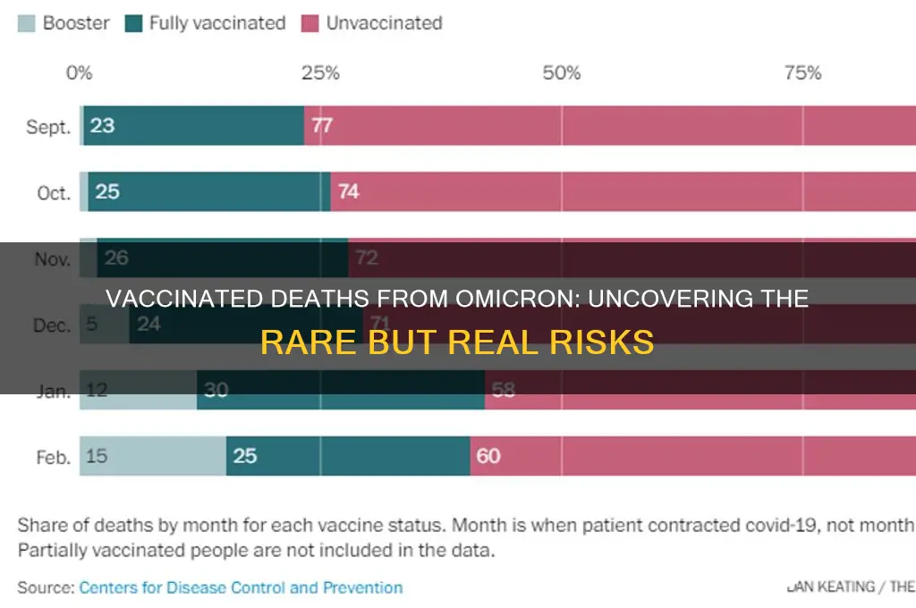has a vaccinated person ever died from omicron