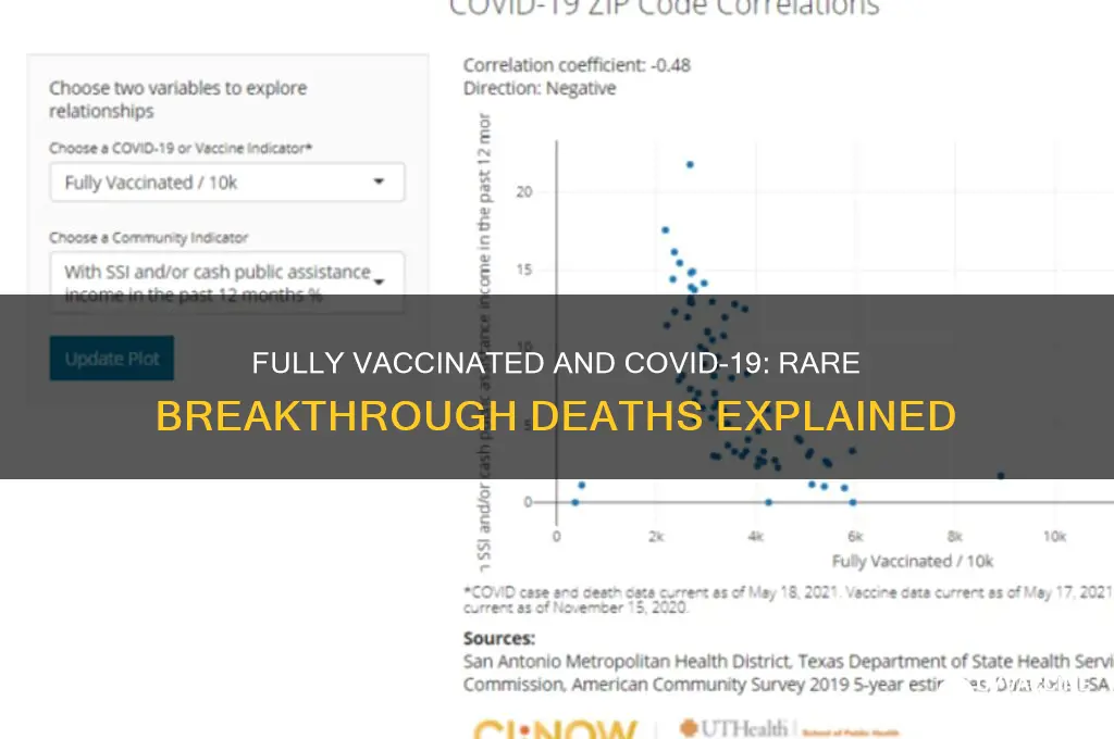 has anyone died from coronavirus after being fully vaccinated