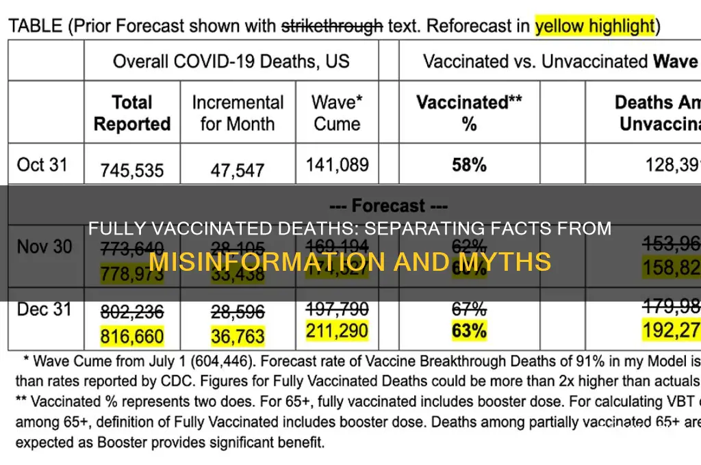 has anyone died that has been fully vaccinated