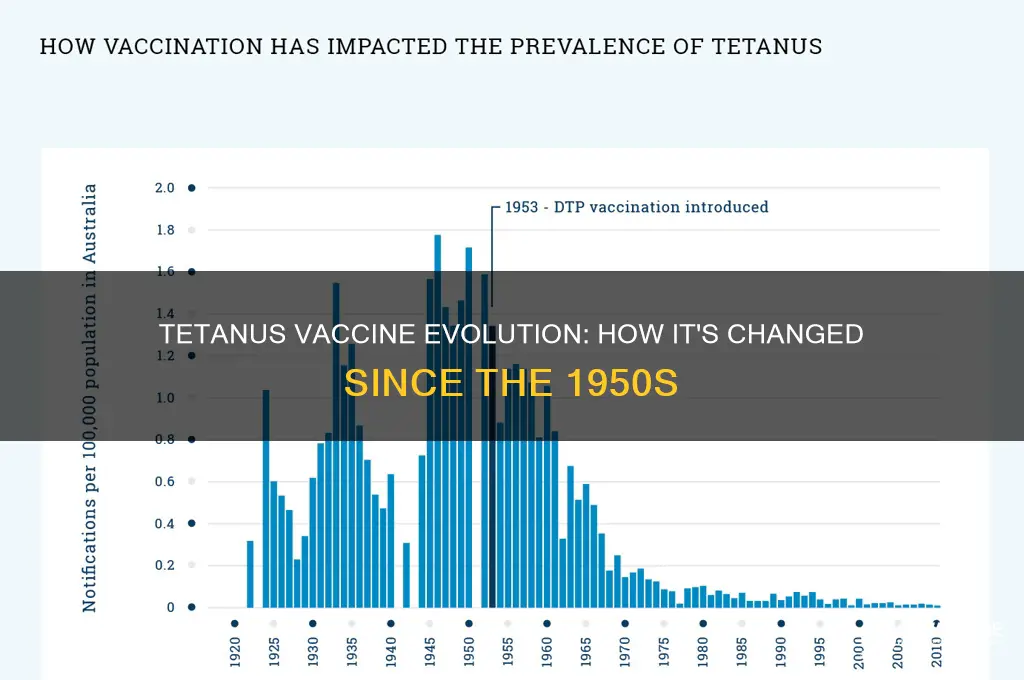 has tetanus vaccine changed since 1950