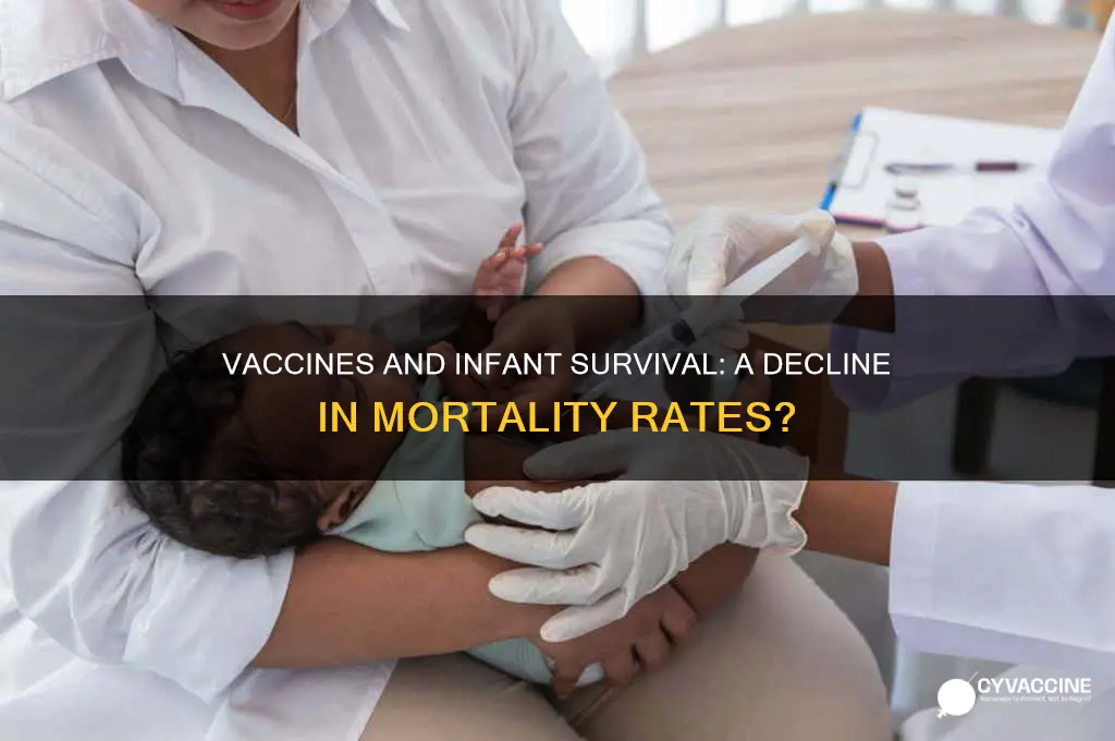 has the infant mortality rate decrease due to vaccines