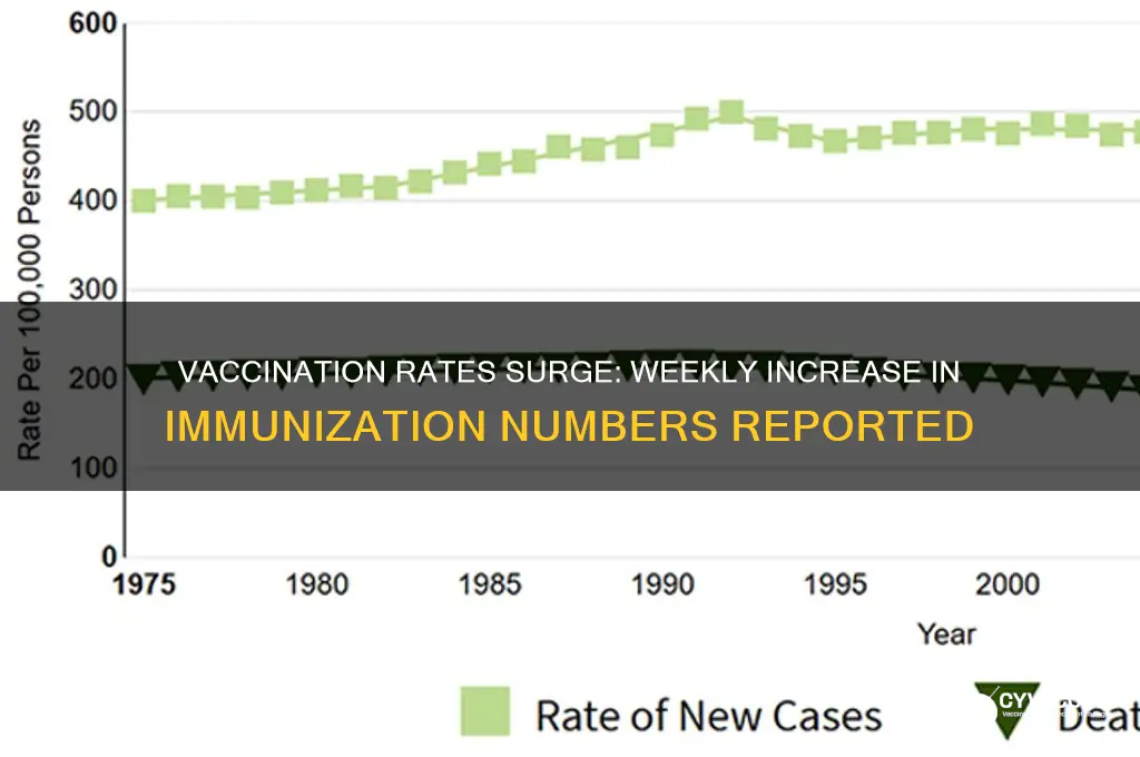 have vaccination rates increased this week