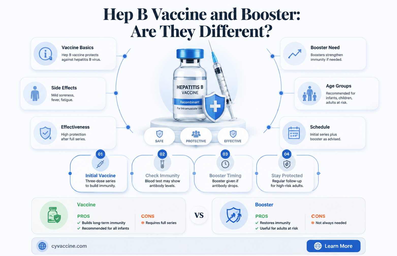 are the hep b vaccine and booster the same