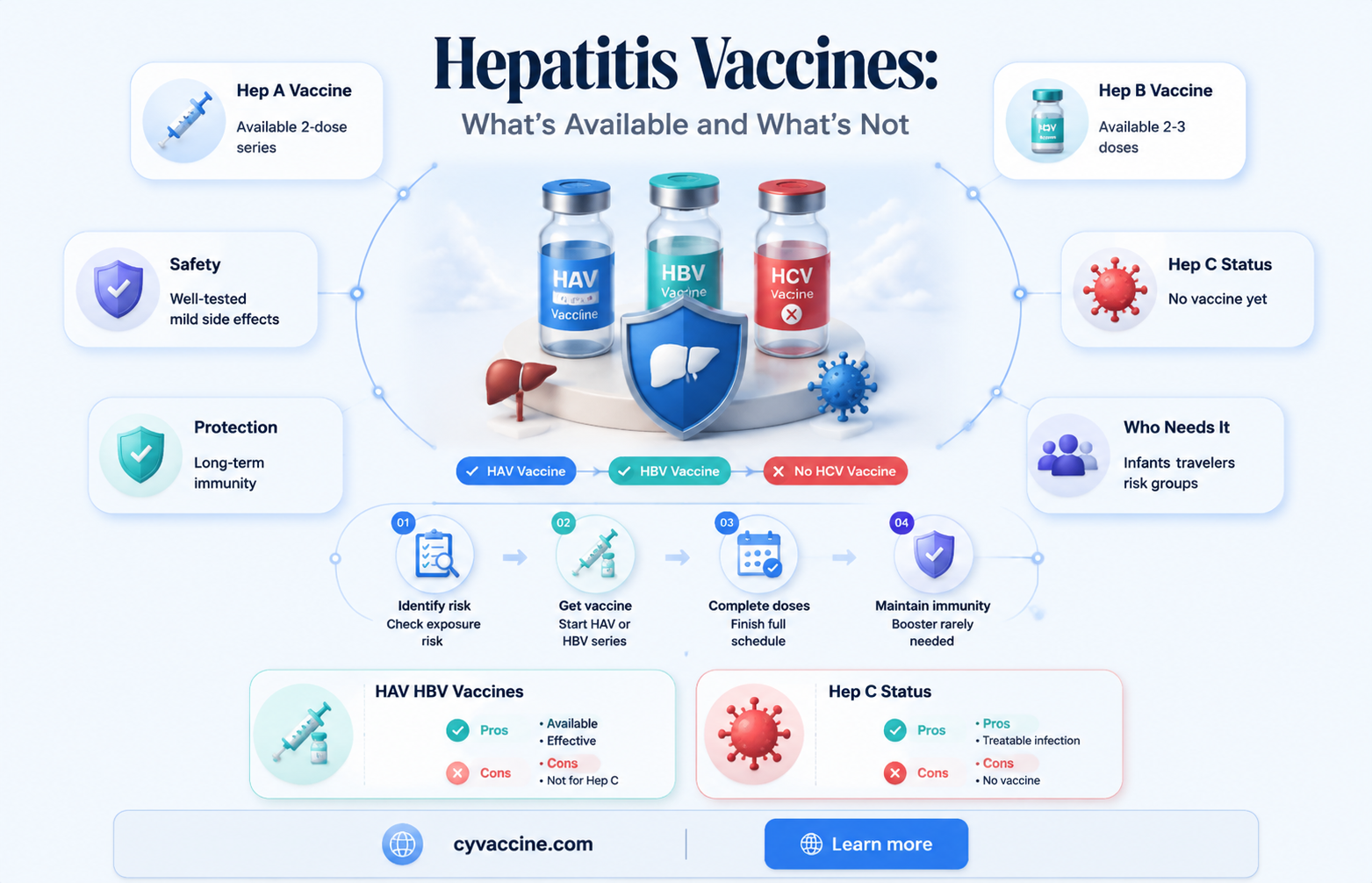 are vaccines available for hepatitis ab and c