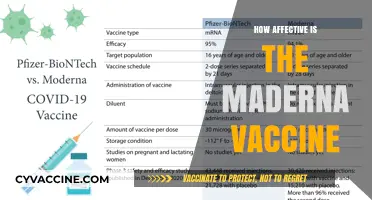 Effectiveness of Moderna Vaccine: Safety, Efficacy, and Real-World Impact