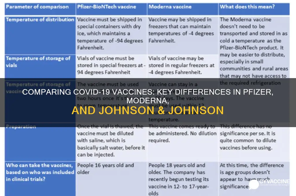 how are the 3 vaccines different