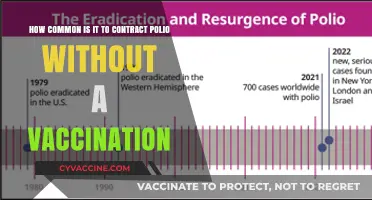 Polio Risk: How Common is Unvaccinated Contraction Today?